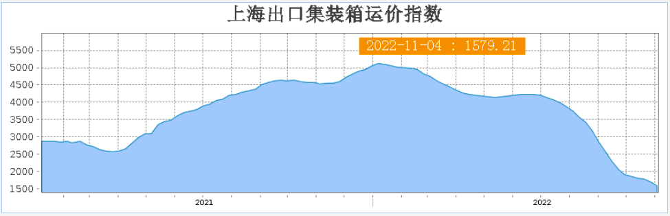 又降了！海運(yùn)價(jià)格已跌去70%