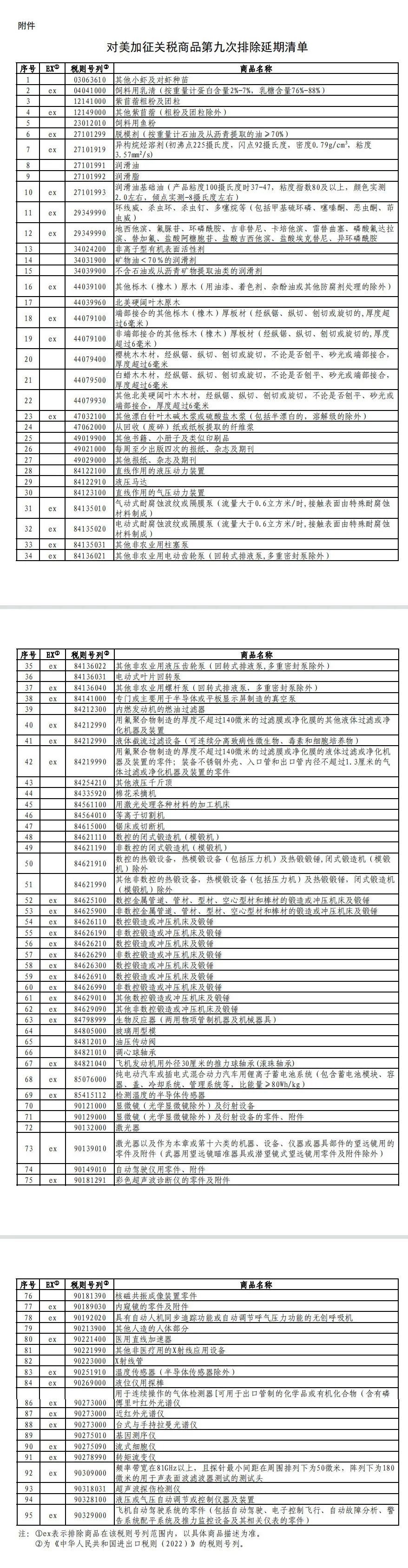 12月1日生效！國務院公布對美加征關稅商品第九次排除延期清單