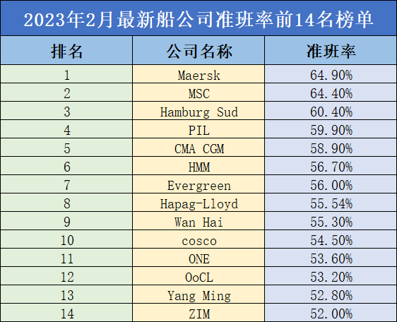 全球船期準(zhǔn)班率排名出爐！第一名預(yù)料之內(nèi)